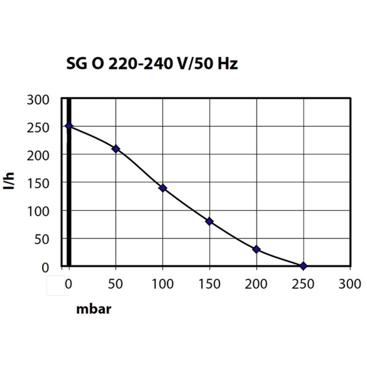 Компресор Schego optimal 250 (850)