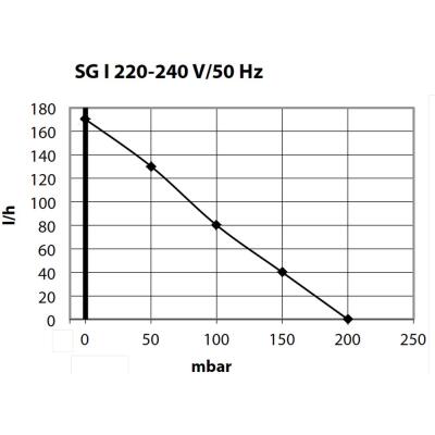 Компресор Schego ideal 150 (769)