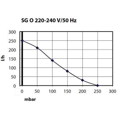 Компресор Schego optimal 250 (850)