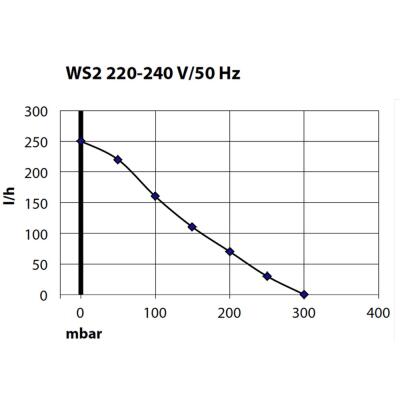 Компресор Schego WS2 250 до 2м. (920)