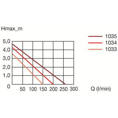 Насос Eheim compactON 12000 (1034220)