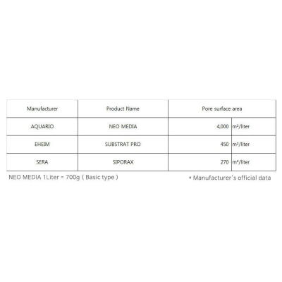 Наповнювач для біофільтрації зі зниженням pH Aquario Neo Media Soft Mini 1л