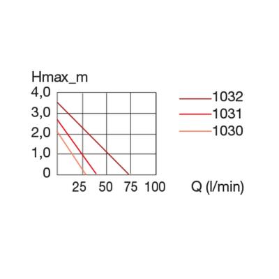 Насос Eheim compactON 5000 (1032220)